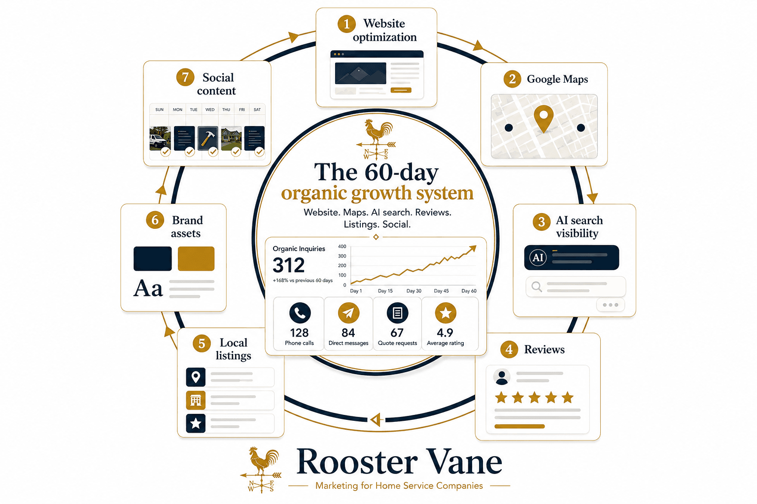 Organic growth process for home-service companies